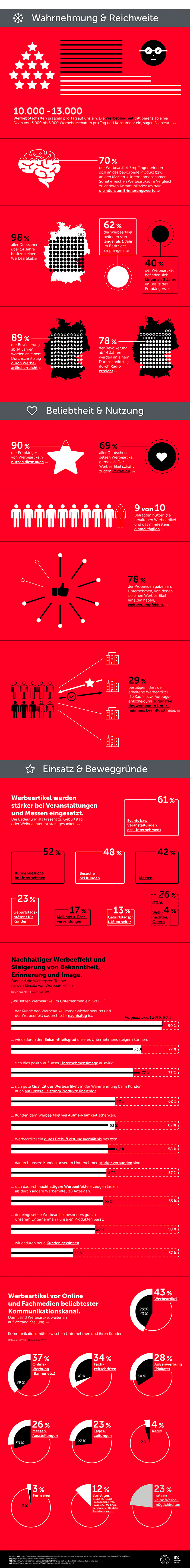 Infografik Werbeartikel