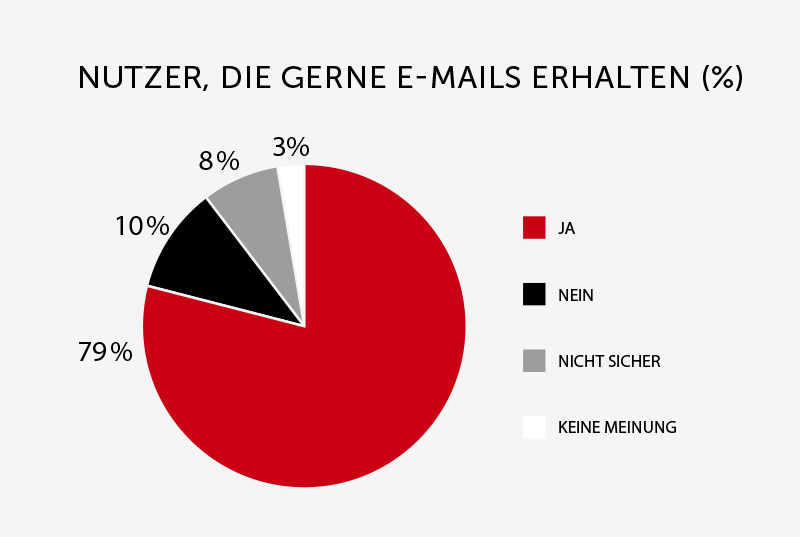 Mailverhalten