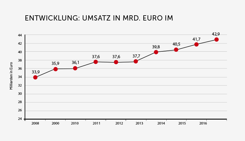 Mailverhalten