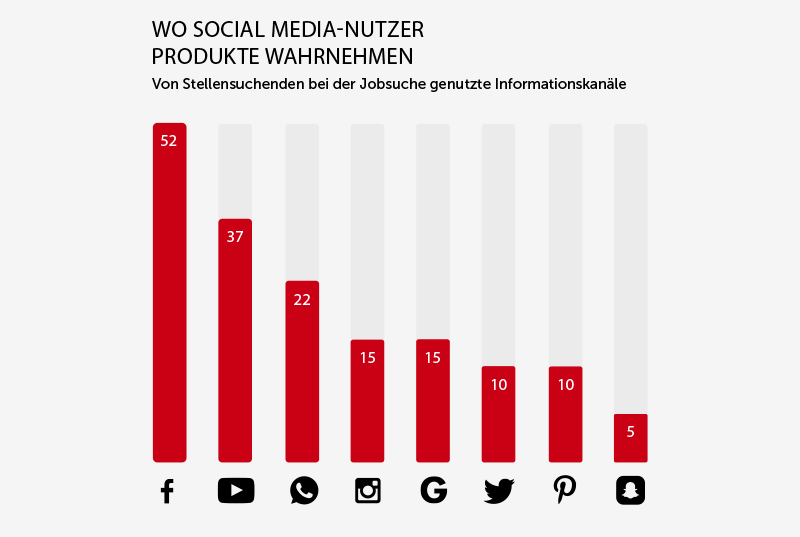 Social Usage